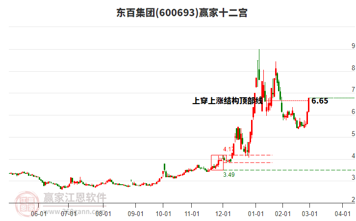 600693東百集團贏家十二宮工具