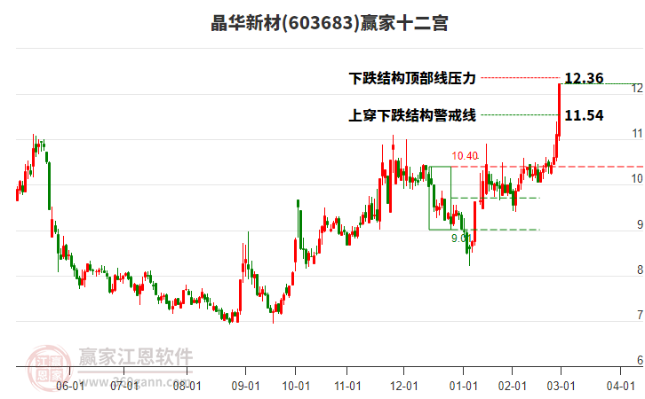 603683晶華新材贏家十二宮工具