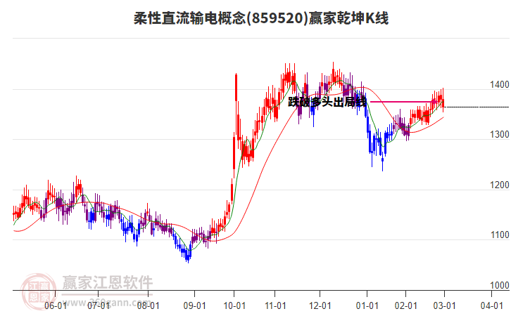 859520柔性直流輸電贏家乾坤K線工具 859520柔性直流輸電贏家乾坤K線工具