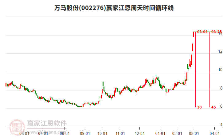 002276萬馬股份江恩周天時間循環(huán)線工具 002276萬馬股份江恩周天時間循環(huán)線工具