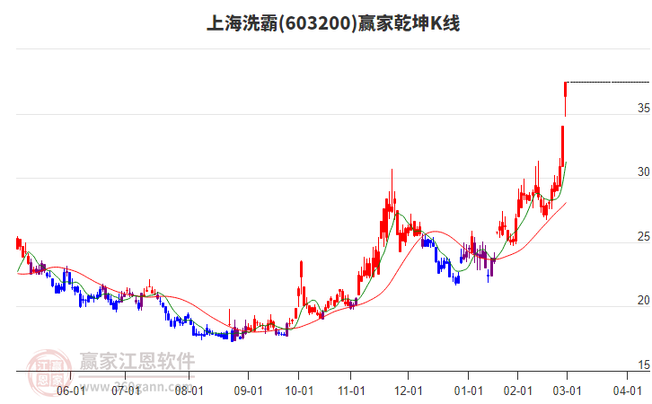 603200上海洗霸贏家乾坤K線工具