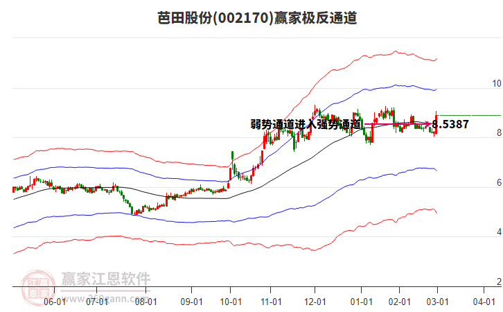 002170芭田股份贏家極反通道工具