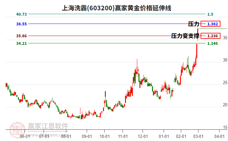 603200上海洗霸黃金價(jià)格延伸線工具