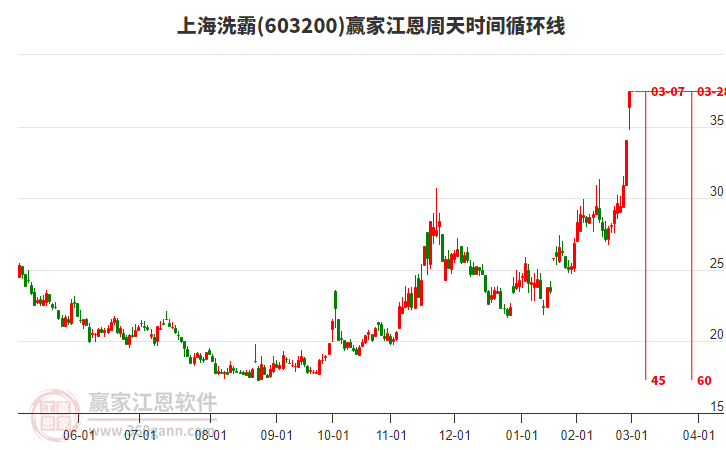 603200上海洗霸江恩周天時(shí)間循環(huán)線工具