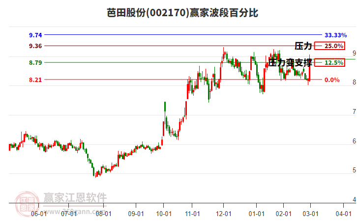 002170芭田股份波段百分比工具