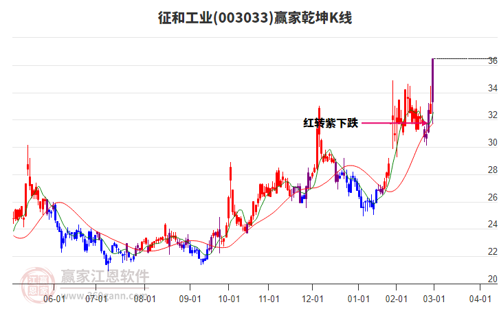 003033征和工業(yè)贏家乾坤K線工具