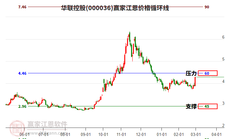 000036華聯(lián)控股江恩價(jià)格循環(huán)線工具