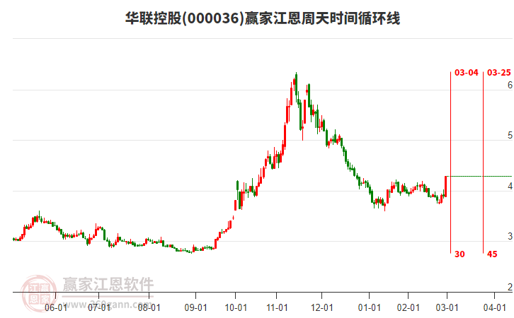 000036華聯(lián)控股江恩周天時(shí)間循環(huán)線工具