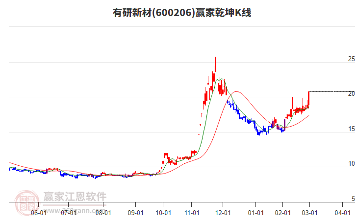600206有研新材贏家乾坤K線工具