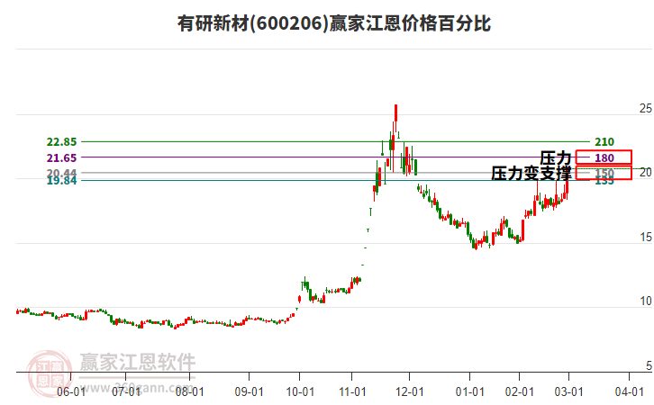 600206有研新材江恩價(jià)格百分比工具