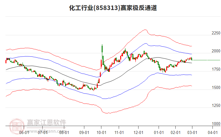 858313化工贏家極反通道工具