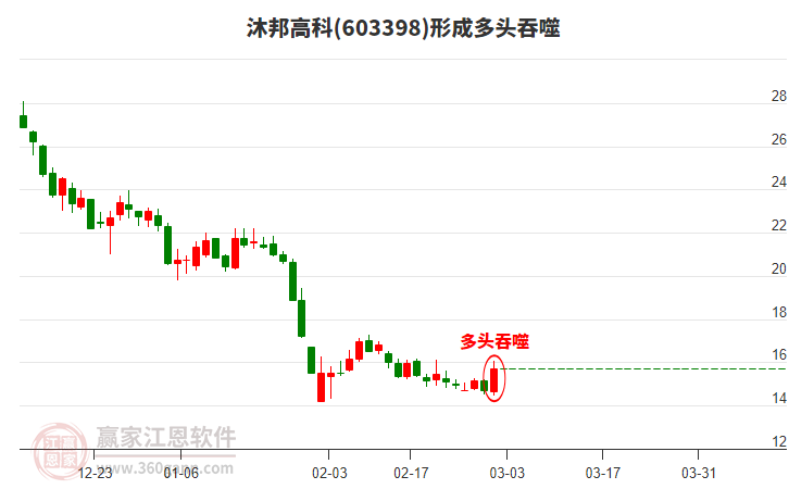 603398沐邦高科形成多頭吞噬組合形態(tài) 603398沐邦高科形成多頭吞噬組合形態(tài)