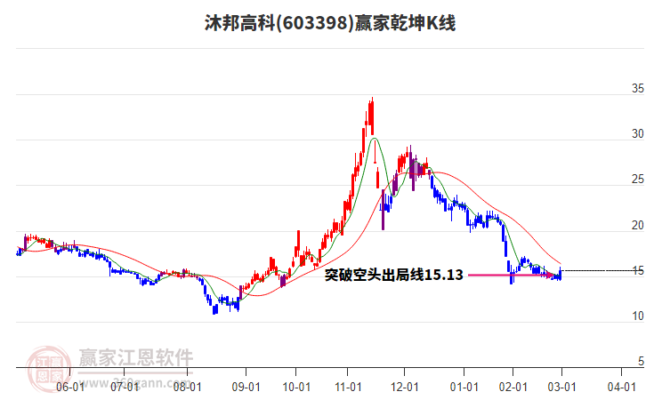 603398沐邦高科贏家乾坤K線工具 603398沐邦高科贏家乾坤K線工具