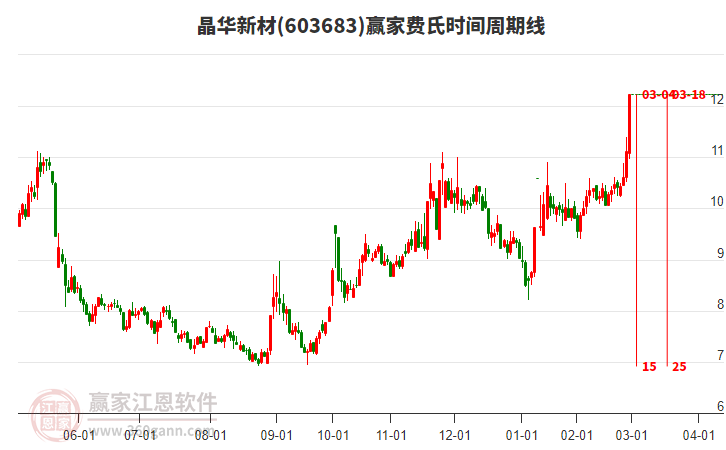 603683晶華新材費(fèi)氏時間周期線工具