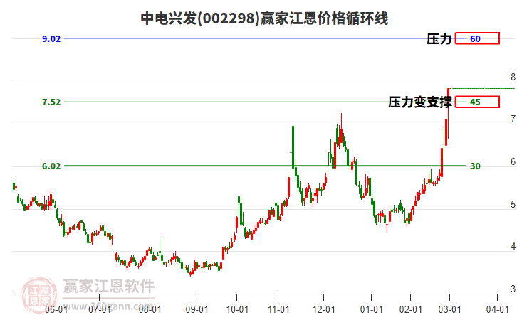 002298中電興發(fā)江恩價格循環(huán)線工具