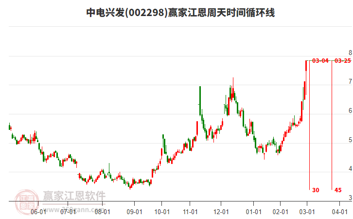 002298中電興發(fā)江恩周天時間循環(huán)線工具