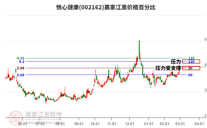 002162悅心健康江恩價(jià)格百分比工具