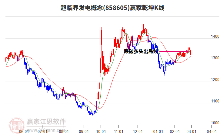 858605超臨界發(fā)電贏家乾坤K線工具
