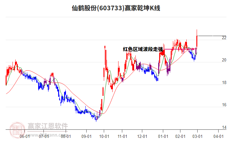 603733仙鶴股份贏家乾坤K線工具 603733仙鶴股份贏家乾坤K線工具