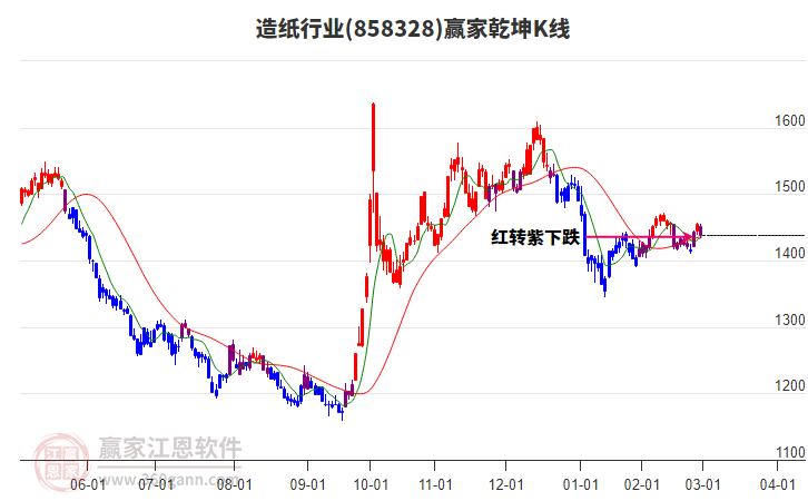 858328造紙贏家乾坤K線工具