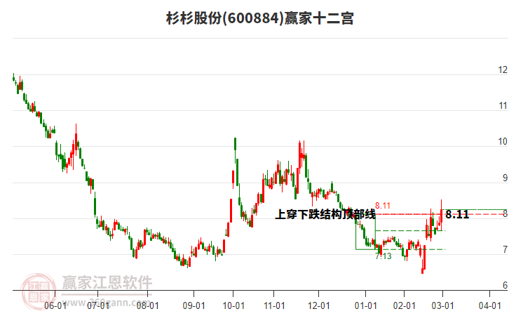 600884杉杉股份贏家十二宮工具