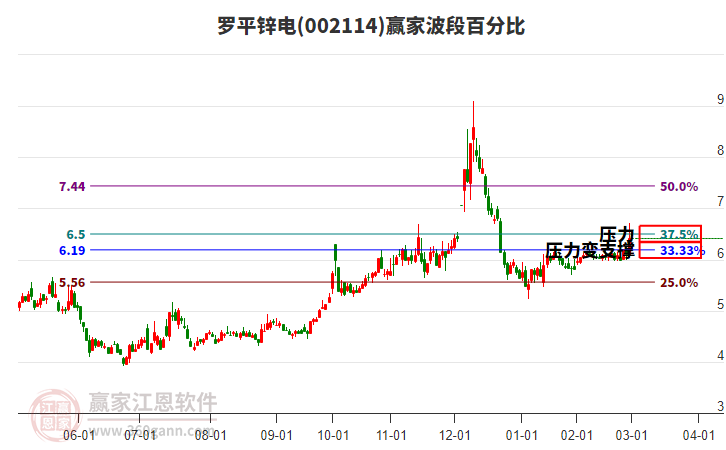 002114羅平鋅電波段百分比工具