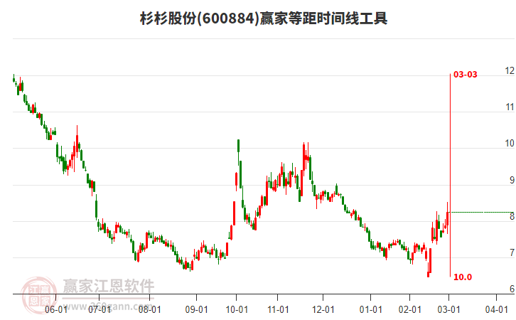 600884杉杉股份等距時間周期線工具