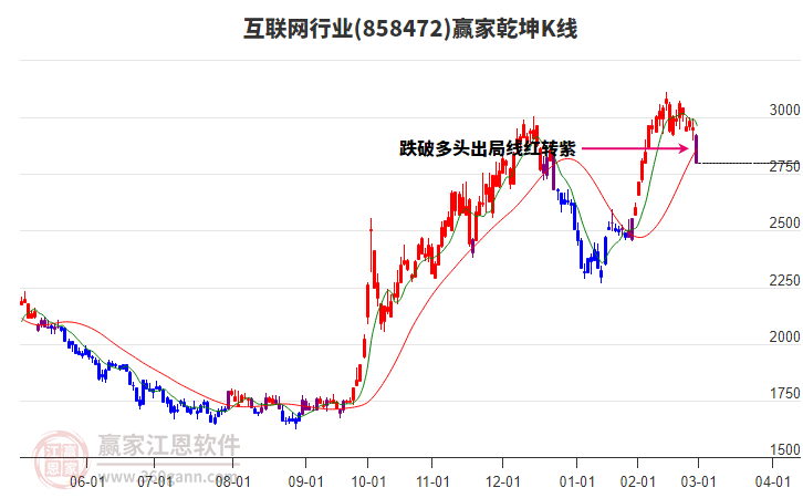 858472互聯(lián)網(wǎng)贏家乾坤K線工具