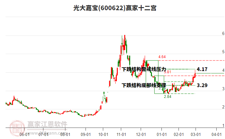 600622光大嘉寶贏家十二宮工具 600622光大嘉寶贏家十二宮工具