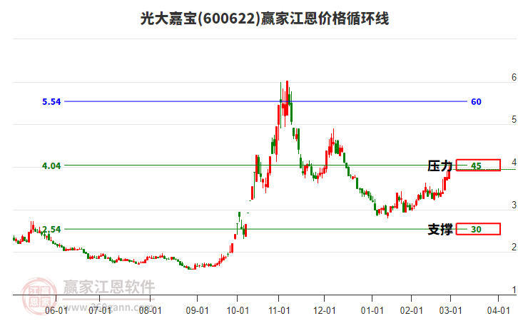 600622光大嘉寶江恩價(jià)格循環(huán)線工具 600622光大嘉寶江恩價(jià)格循環(huán)線工具