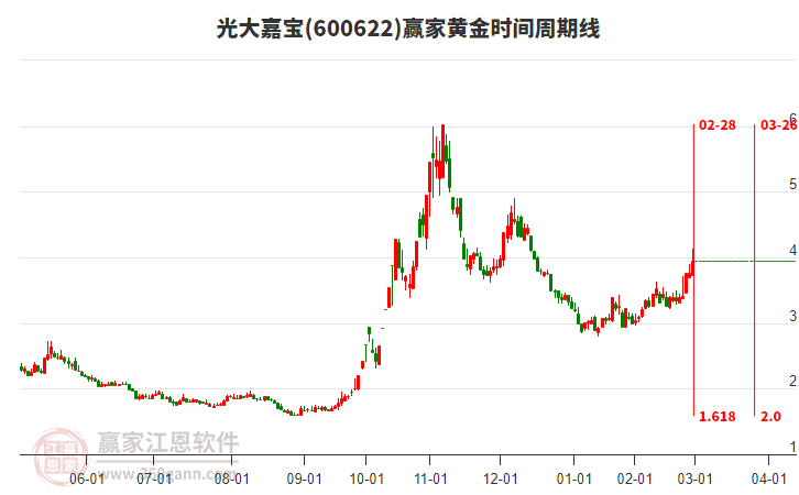 600622光大嘉寶黃金時(shí)間周期線工具 600622光大嘉寶黃金時(shí)間周期線工具