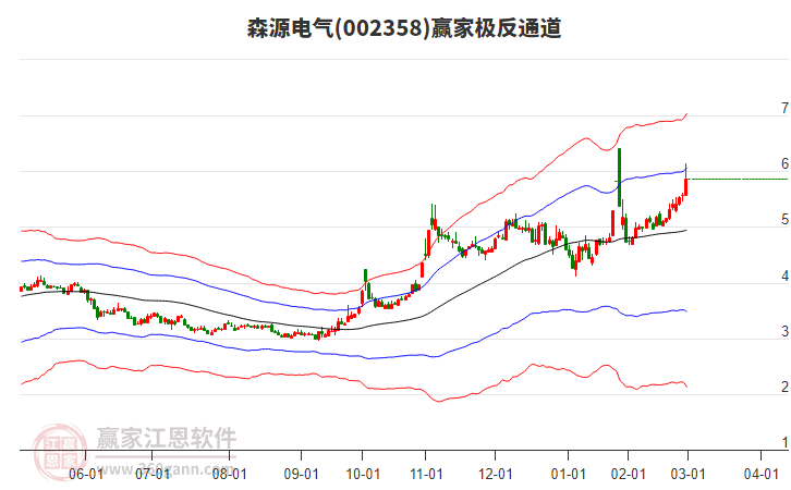 002358森源電氣贏家極反通道工具