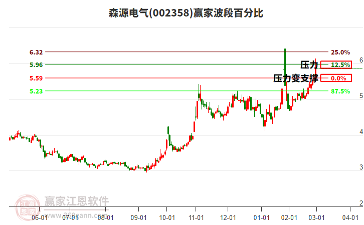 002358森源電氣波段百分比工具