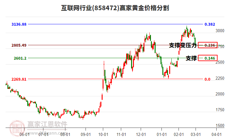 互聯(lián)網(wǎng)行業(yè)黃金價(jià)格分割工具