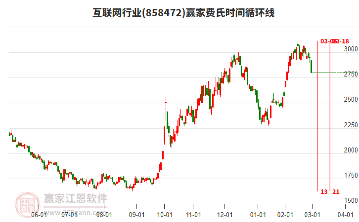 互聯(lián)網(wǎng)行業(yè)費(fèi)氏時(shí)間循環(huán)線工具