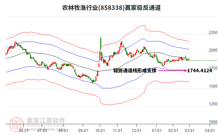 858338農(nóng)林牧漁贏家極反通道工具