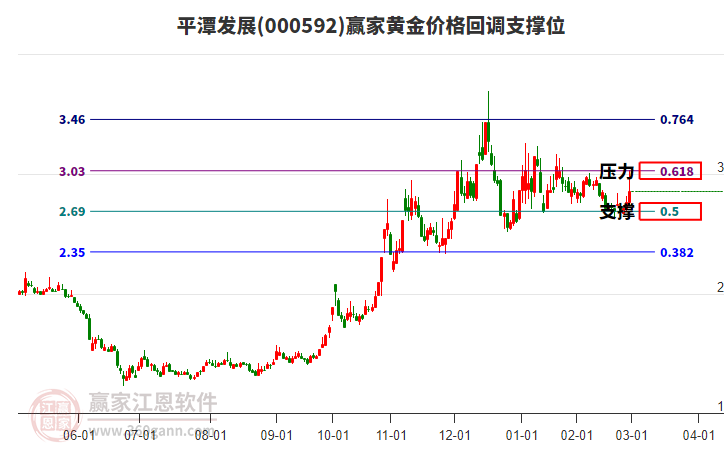 000592平潭發(fā)展黃金價格回調(diào)支撐位工具