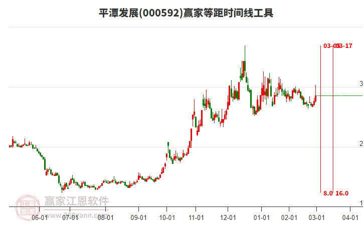 000592平潭發(fā)展等距時間周期線工具