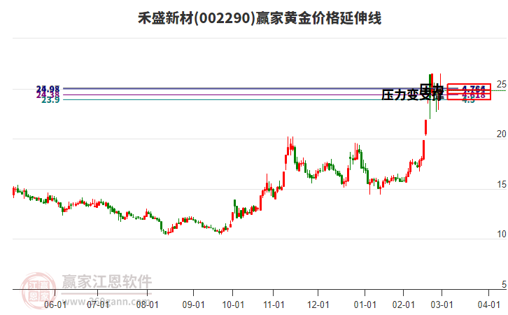 002290禾盛新材黃金價(jià)格延伸線工具