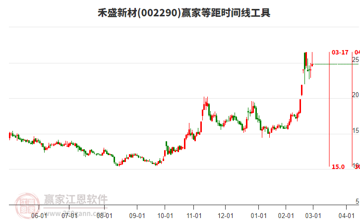 002290禾盛新材等距時(shí)間周期線工具