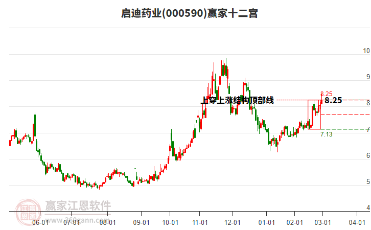 000590啟迪藥業(yè)贏家十二宮工具 000590啟迪藥業(yè)贏家十二宮工具