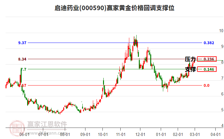 000590啟迪藥業(yè)黃金價(jià)格回調(diào)支撐位工具 000590啟迪藥業(yè)黃金價(jià)格回調(diào)支撐位工具
