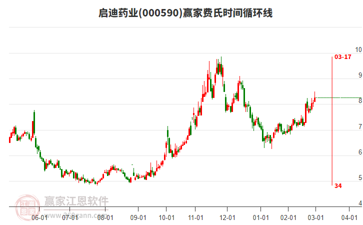 000590啟迪藥業(yè)費(fèi)氏時(shí)間循環(huán)線工具 000590啟迪藥業(yè)費(fèi)氏時(shí)間循環(huán)線工具