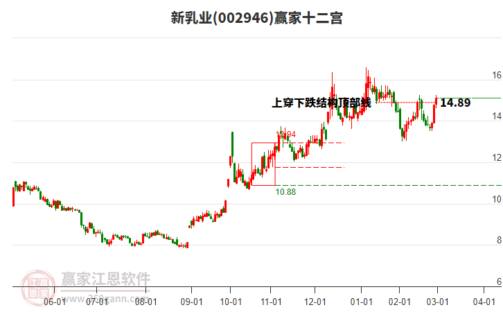 002946新乳業(yè)贏家十二宮工具 002946新乳業(yè)贏家十二宮工具