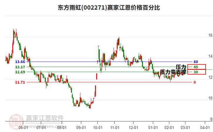 002271東方雨虹江恩價格百分比工具