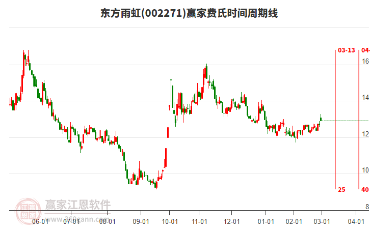 002271東方雨虹費氏時間周期線工具