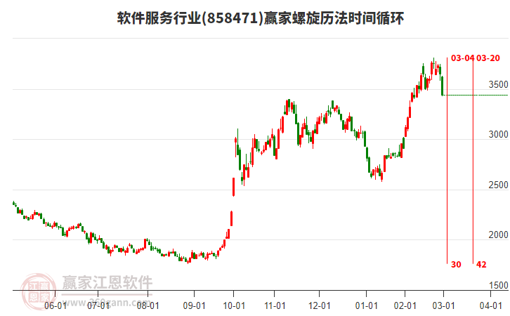 軟件服務(wù)行業(yè)贏家螺旋歷法時間循環(huán)工具 軟件服務(wù)行業(yè)贏家螺旋歷法時間循環(huán)工具