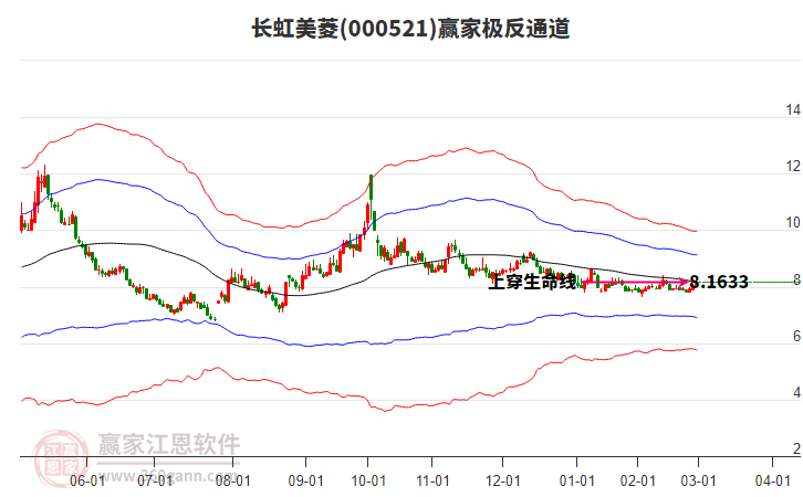 000521長虹美菱贏家極反通道工具 000521長虹美菱贏家極反通道工具