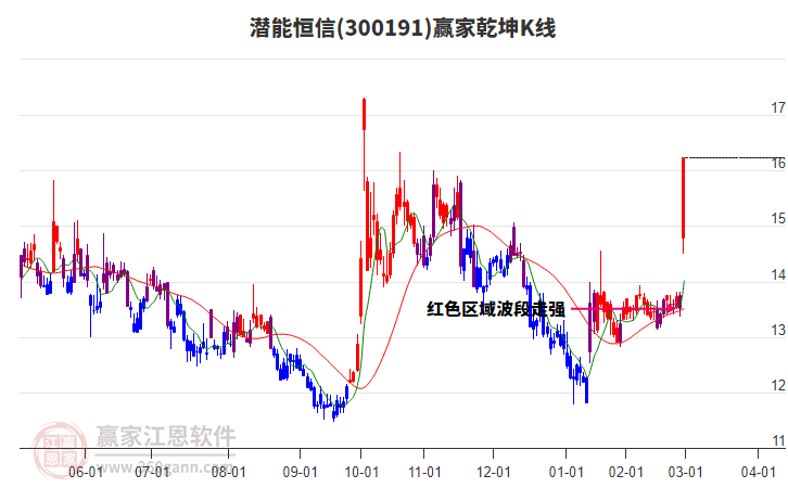 300191潛能恒信贏(yíng)家乾坤K線(xiàn)工具
