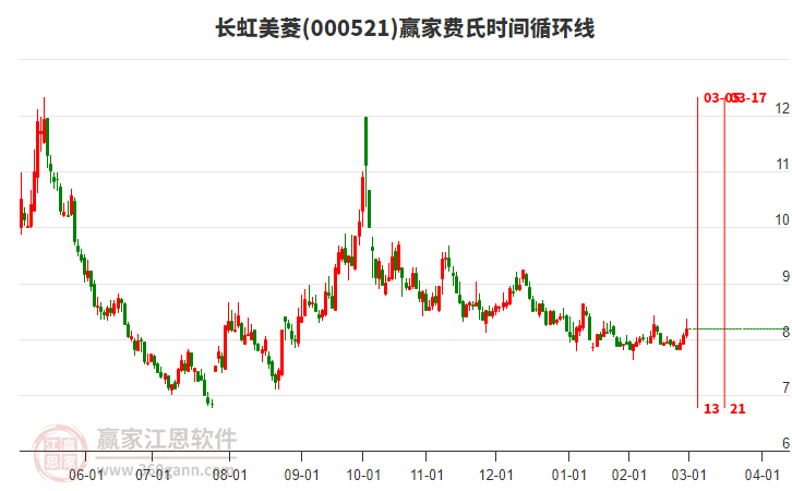 000521長虹美菱費氏時間循環(huán)線工具 000521長虹美菱費氏時間循環(huán)線工具